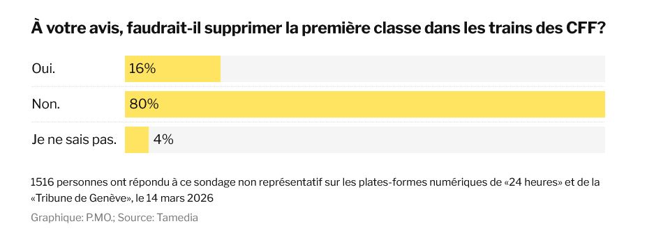 Sondage Tamedia_Suppression 1ère classe